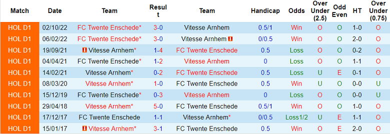 Nhận định, soi kèo Vitesse vs Twente, 0h45 ngày 26/1 - Ảnh 3