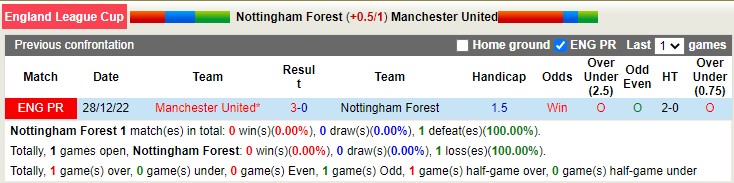 Phân tích kèo hiệp 1 Nottingham Forest vs MU, 3h ngày 26/1 - Ảnh 4