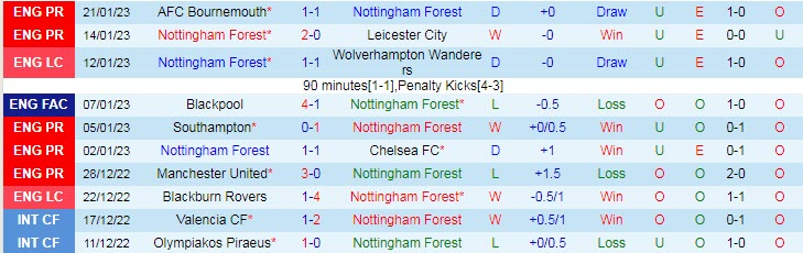 Soi bảng vị cầu thủ ghi bàn Nottingham Forest vs MU, 3h ngày 26/1 - Ảnh 2