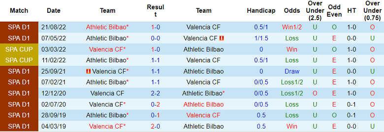 Lịch sử đối đầu Valencia vs Bilbao, 2h ngày 27/1 - Ảnh 1