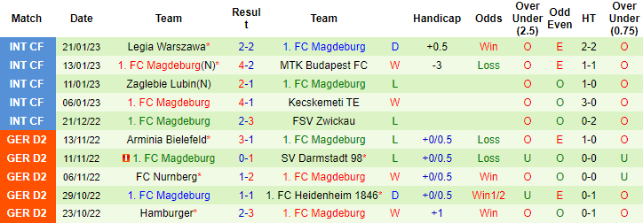Nhận định, soi kèo Dusseldorf vs Magdeburg, 0h30 ngày 28/1 - Ảnh 2