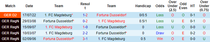 Nhận định, soi kèo Dusseldorf vs Magdeburg, 0h30 ngày 28/1 - Ảnh 3