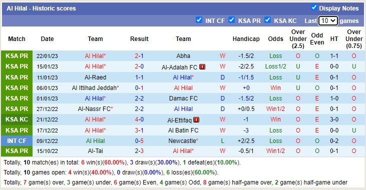 Nhận định, soi kèo Feiha vs Hilal, 22h ngày 26/1 - Ảnh 2