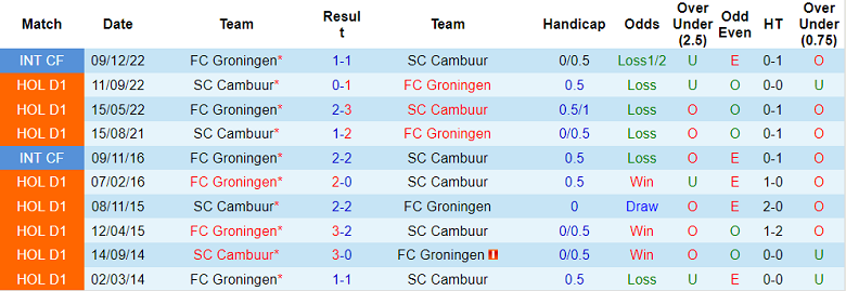 Nhận định, soi kèo Groningen vs Cambuur, 0h45 ngày 27/1 - Ảnh 3