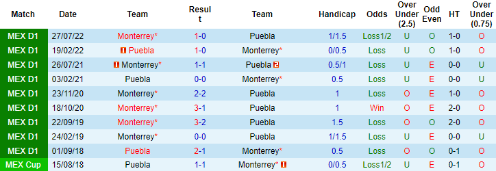 Nhận định, soi kèo Puebla vs Monterrey, 8h ngày 28/1 - Ảnh 3