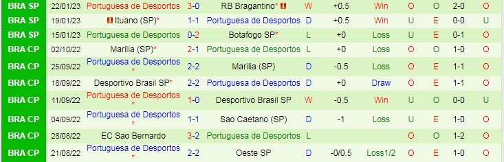 Nhận định, soi kèo Sao Paulo vs Portuguesa, 7h30 ngày 27/1 - Ảnh 2