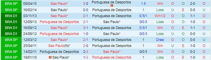 Nhận định, soi kèo Sao Paulo vs Portuguesa, 7h30 ngày 27/1 - Ảnh 3