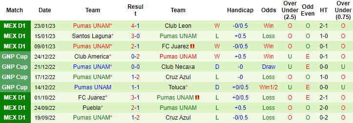 Nhận định, soi kèo Tijuana vs UNAM Pumas, 10h ngày 28/1 - Ảnh 2