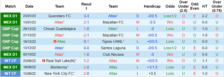 Phân tích kèo hiệp 1 Atlas vs Santos Laguna, 10h ngày 27/1 - Ảnh 1