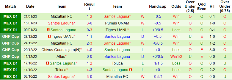 Phân tích kèo hiệp 1 Atlas vs Santos Laguna, 10h ngày 27/1 - Ảnh 2