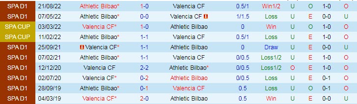 Soi kèo chẵn/ lẻ Valencia vs Bilbao, 2h15 ngày 27/1 - Ảnh 4
