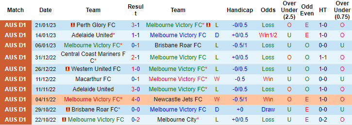 Tỷ lệ kèo nhà cái Melbourne Victory vs Sydney mới nhất, 14h45 ngày 26/1 - Ảnh 1