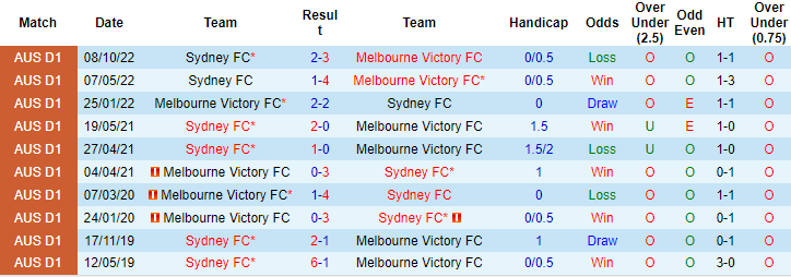 Tỷ lệ kèo nhà cái Melbourne Victory vs Sydney mới nhất, 14h45 ngày 26/1 - Ảnh 3