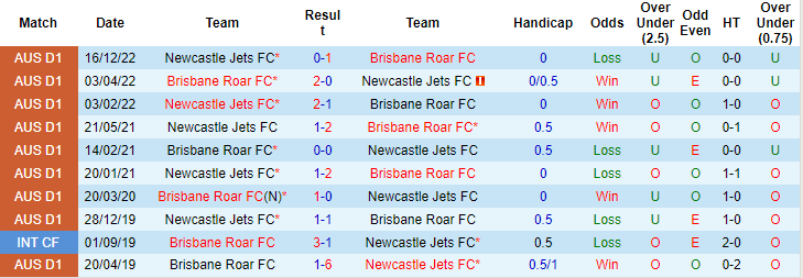 Tỷ lệ kèo nhà cái Newcastle Jets vs Brisbane Roar mới nhất, 15h45 ngày 27/1 - Ảnh 4