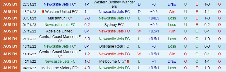 Dự đoán, soi kèo thẻ vàng Newcastle Jets vs Brisbane Roar, 15h45 ngày 27/1 - Ảnh 1