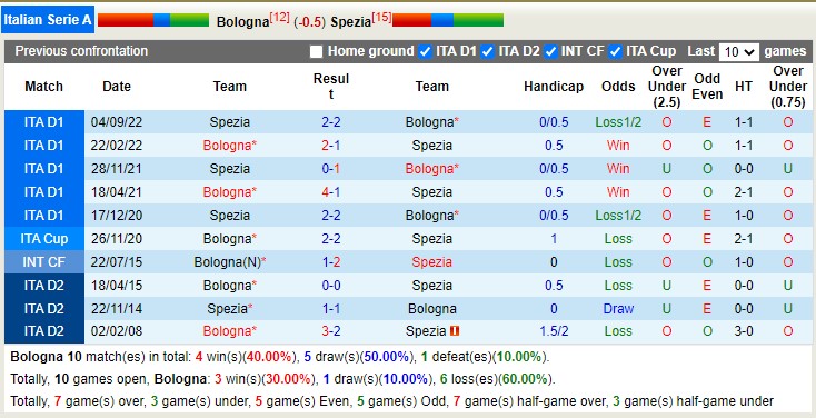 Nhận định, soi kèo Bologna vs Spezia, 0h30 ngày 28/1 - Ảnh 3