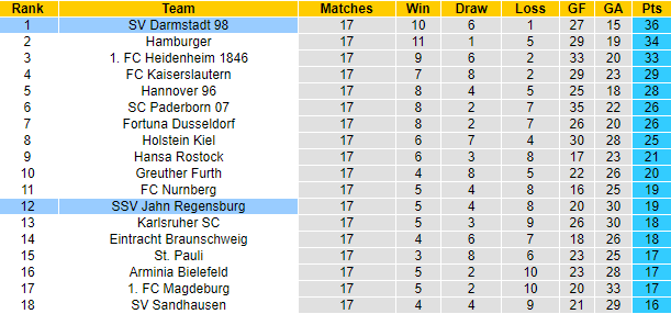 Nhận định, soi kèo Darmstadt vs Jahn Regensburg, 19h ngày 28/1 - Ảnh 4