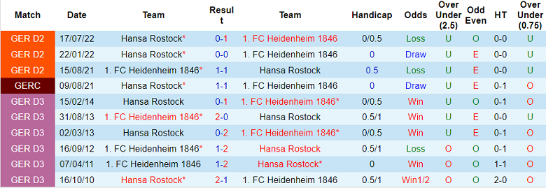 Nhận định, soi kèo Heidenheim vs Hansa Rostock, 19h ngày 28/1 - Ảnh 3