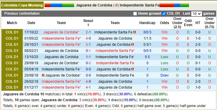 Nhận định, soi kèo Jaguares Córdoba vs Ind. Santa Fe, 5h20 ngày 28/1 - Ảnh 3