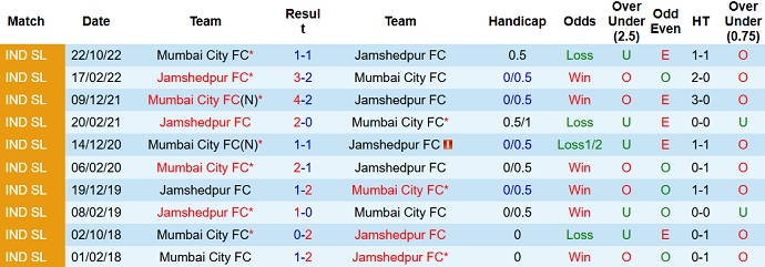 Nhận định, soi kèo Jamshedpur vs Mumbai City, 21h00 ngày 27/1 - Ảnh 3