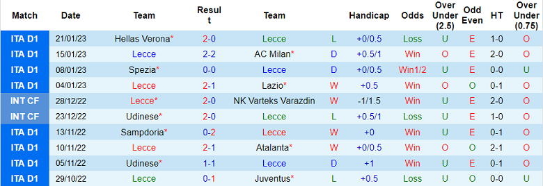 Nhận định, soi kèo Lecce vs Salernitana, 2h45 ngày 28/1 - Ảnh 1