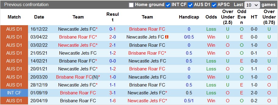 Nhận định, soi kèo Newcastle Jets vs Brisbane Roar, 15h45 ngày 27/1 - Ảnh 3