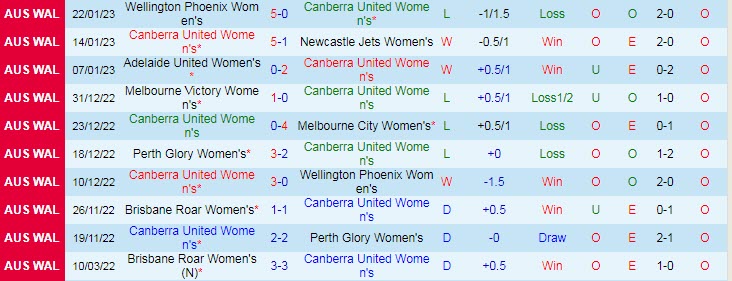 Nhận định, soi kèo nữ Canberra vs nữ Western United, 11h ngày 28/1 - Ảnh 1