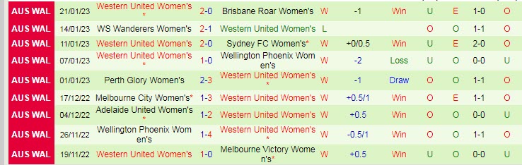 Nhận định, soi kèo nữ Canberra vs nữ Western United, 11h ngày 28/1 - Ảnh 2