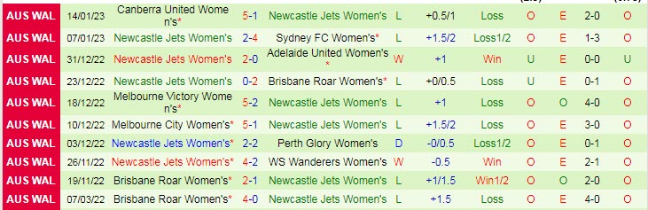 Nhận định, soi kèo nữ WS Wanderers vs nữ Newcastle Jets, 11h ngày 28/1 - Ảnh 2