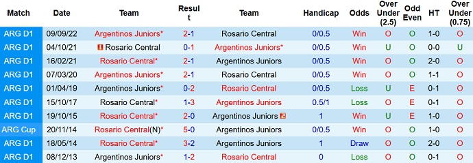 Nhận định, soi kèo Rosario Central vs Argentinos Juniors, 5h15 ngày 28/1 - Ảnh 3