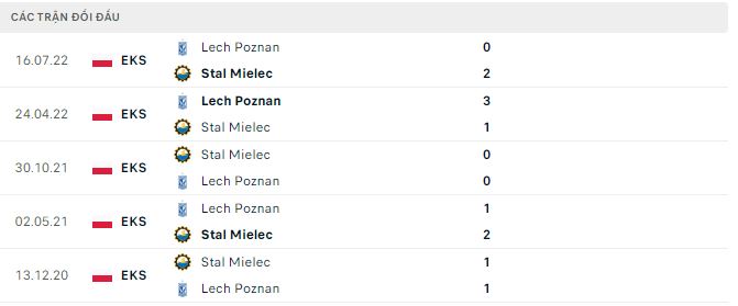 Nhận định, soi kèo Stal Mielec vs Lech Poznan, 2h30 ngày 28/1 - Ảnh 2