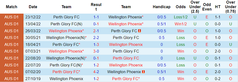 Nhận định, soi kèo Wellington Phoenix vs Perth Glory, 9h ngày 28/1 - Ảnh 3