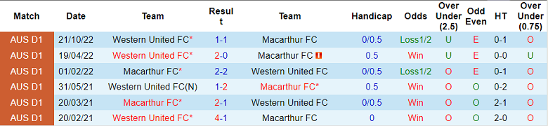 Phân tích kèo hiệp 1 Macarthur vs Western United, 13h ngày 28/1 - Ảnh 3