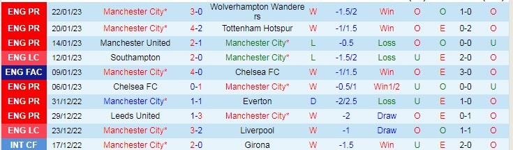 Soi bảng dự đoán tỷ số chính xác Man City vs Arsenal, 3h ngày 28/1 - Ảnh 2