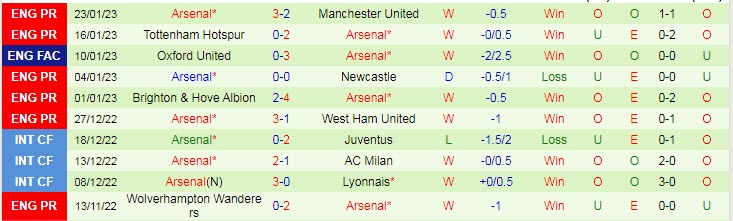 Soi bảng dự đoán tỷ số chính xác Man City vs Arsenal, 3h ngày 28/1 - Ảnh 3