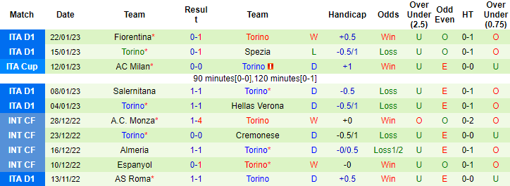 Biến động tỷ lệ kèo Empoli vs Torino, 21h ngày 28/1 - Ảnh 3