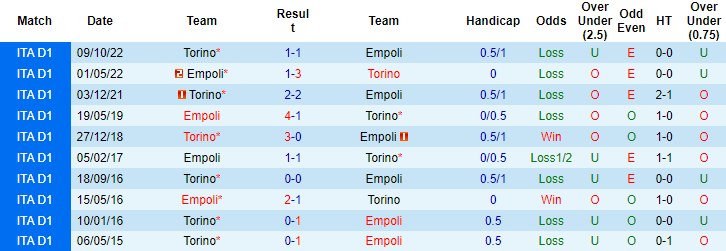 Biến động tỷ lệ kèo Empoli vs Torino, 21h ngày 28/1 - Ảnh 4