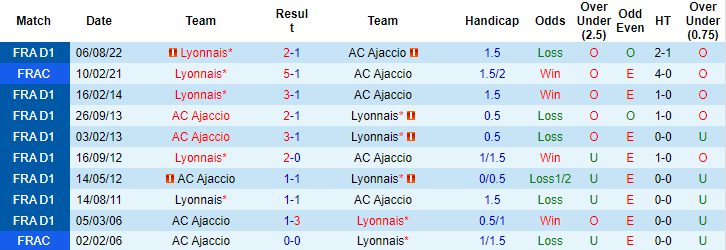 Nhận định, soi kèo Ajaccio vs Lyon, 23h05 ngày 29/1 - Ảnh 3