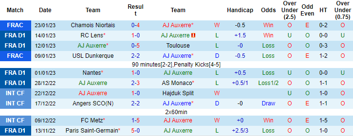 Nhận định, soi kèo Auxerre vs Montpellier, 21h ngày 29/1 - Ảnh 1