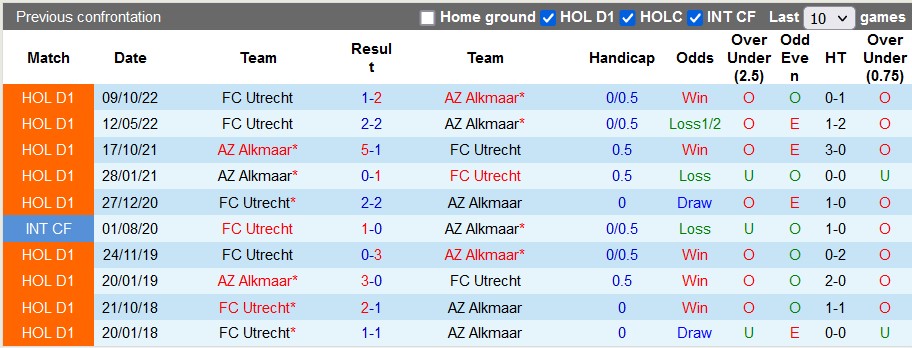 Nhận định, soi kèo AZ Alkmaar vs Utrecht, 3h ngày 29/1 - Ảnh 3