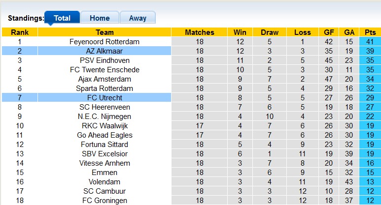 Nhận định, soi kèo AZ Alkmaar vs Utrecht, 3h ngày 29/1 - Ảnh 4