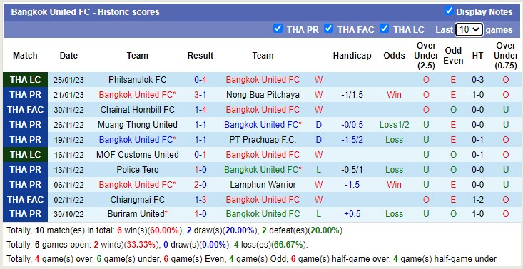 Nhận định, soi kèo Bangkok United vs Lampang, 18h ngày 28/1 - Ảnh 1
