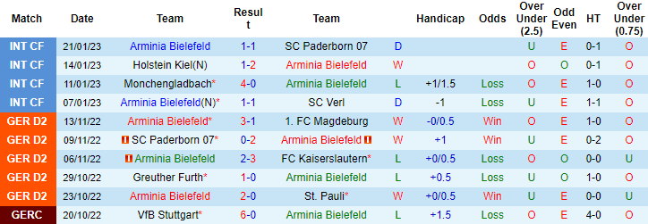 Nhận định, soi kèo Bielefeld vs Sandhausen, 19h30 ngày 29/1 - Ảnh 1
