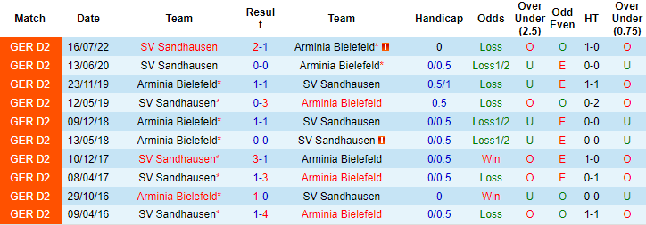 Nhận định, soi kèo Bielefeld vs Sandhausen, 19h30 ngày 29/1 - Ảnh 3