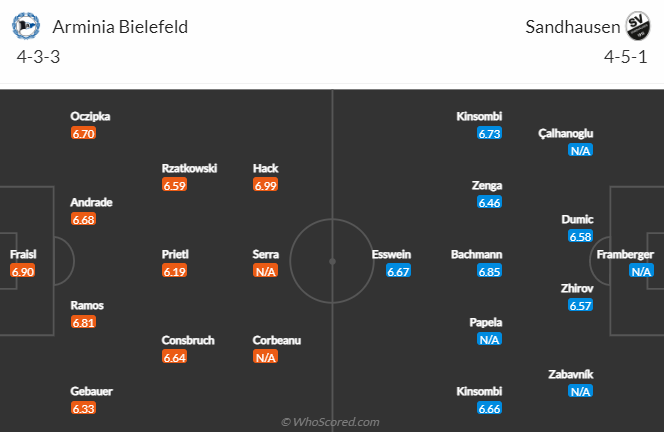 Nhận định, soi kèo Bielefeld vs Sandhausen, 19h30 ngày 29/1 - Ảnh 4