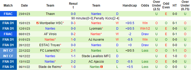 Nhận định, soi kèo Clermont Foot vs Nantes, 21h ngày 29/1 - Ảnh 2