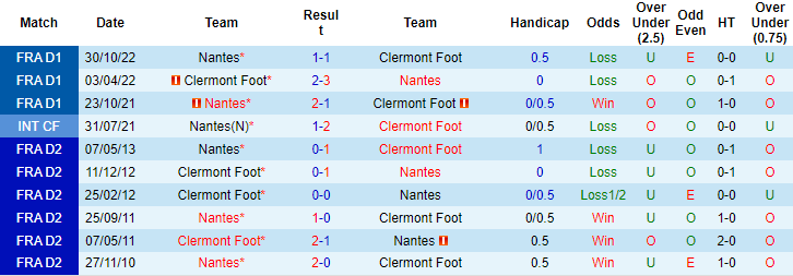 Nhận định, soi kèo Clermont Foot vs Nantes, 21h ngày 29/1 - Ảnh 3
