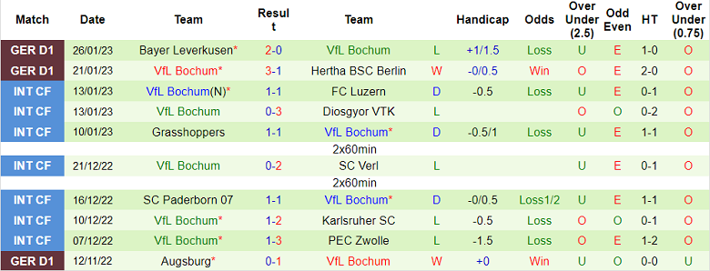 Nhận định, soi kèo Mainz vs Bochum, 21h30 ngày 28/1 - Ảnh 2