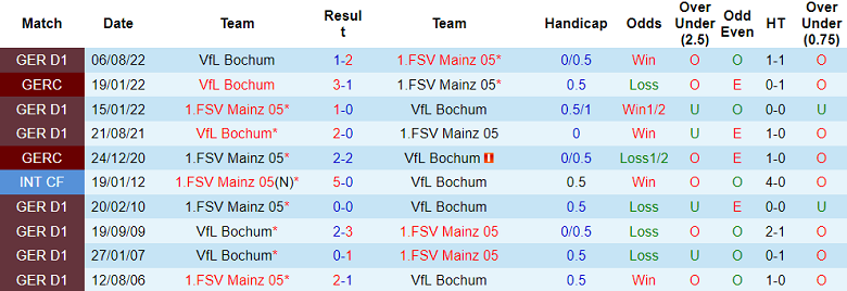 Nhận định, soi kèo Mainz vs Bochum, 21h30 ngày 28/1 - Ảnh 3