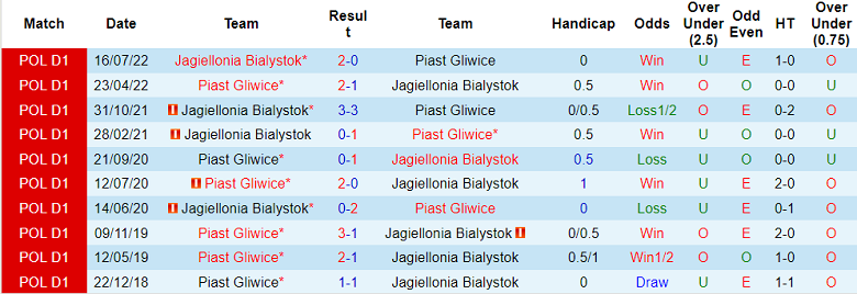 Nhận định, soi kèo Piast Gliwice vs Jagiellonia, 18h30 ngày 29/1 - Ảnh 3